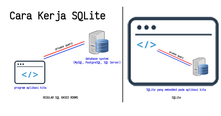 Cara Kerja SQLite dibanding RDBMS lainnya CodeSeem 